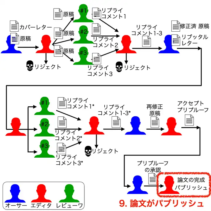 出版(パブリッシュ, publish)