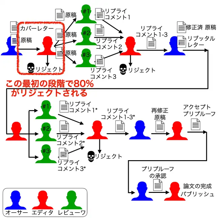 エディタが積極的に意見を言います