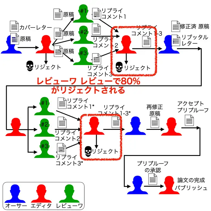 レビューワが世界的な権威のある先生