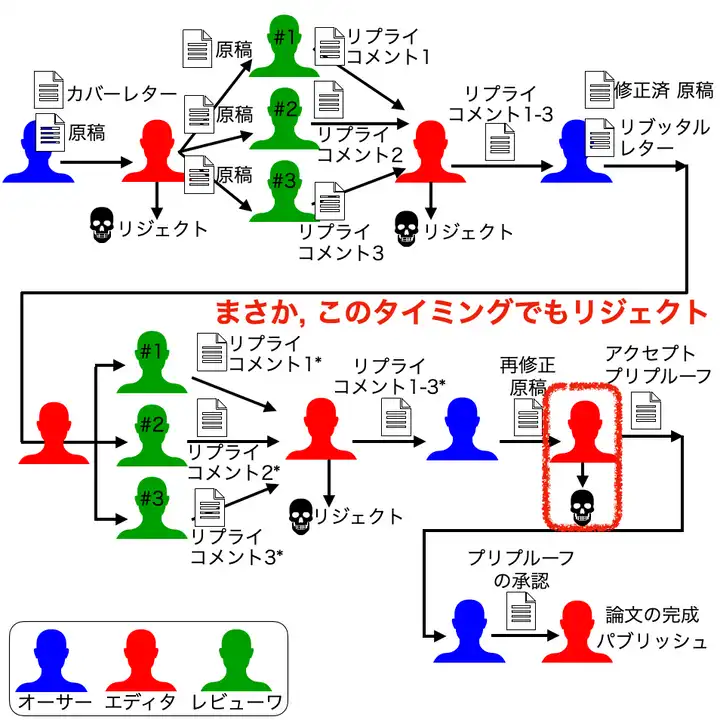 レビューワからアクセプト受けた後に多数の修正