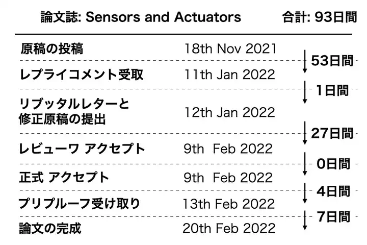 採択までの時間[Sensors and Actuators]