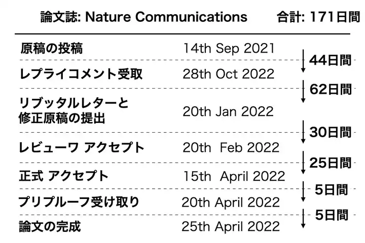 採択までの時間[Nature Communications]