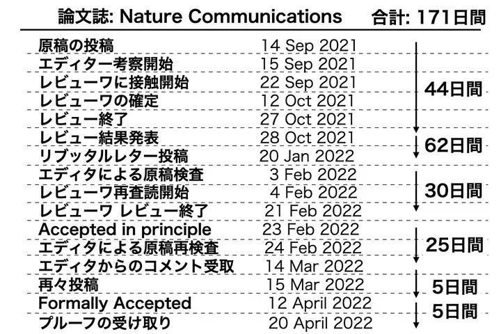 Nature Communicationsの採択スケジュール