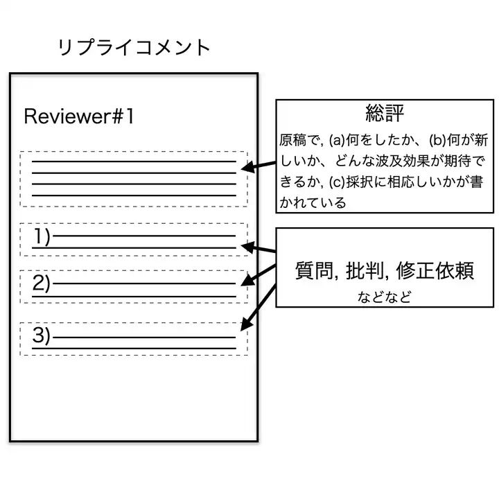 リプライコメントの構成